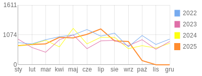 Wykres roczny blog rowerowy robin.bikestats.pl